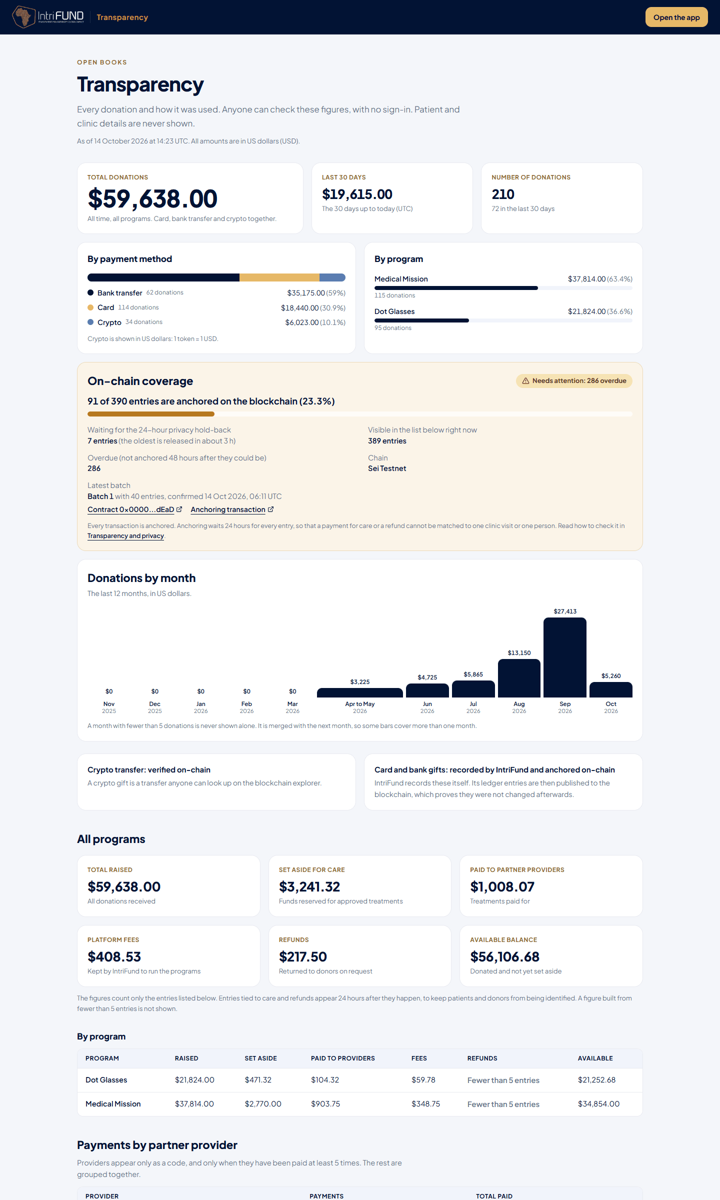 The top of the public Transparency page with total donations, donations by method and by program, and the on-chain coverage panel